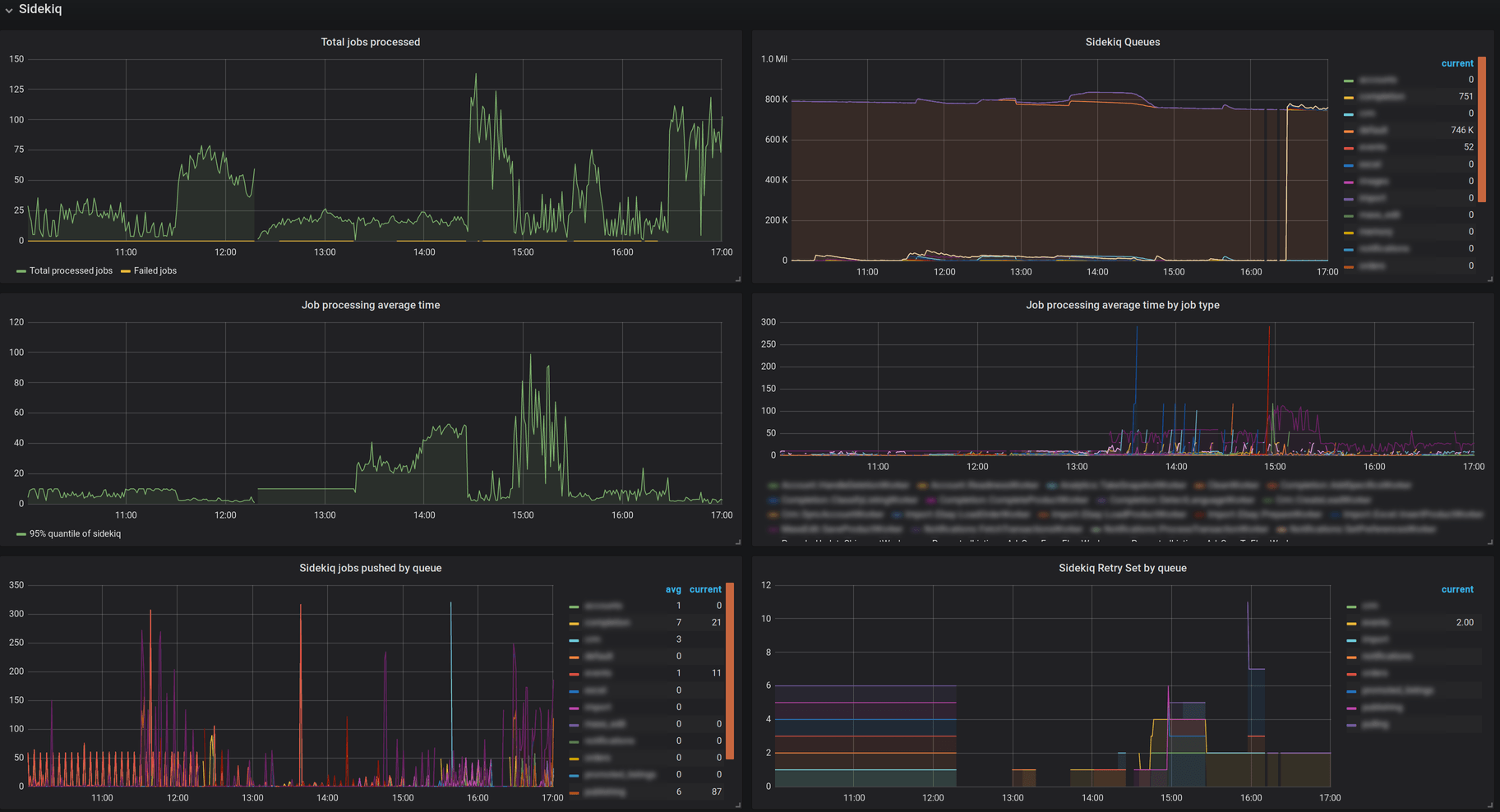 Grafana dashboard showing a problem with Sidekiq