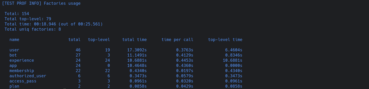 Table of overall factory usage listing counts and timings, with user, bot, and experience factories consuming the most total time.