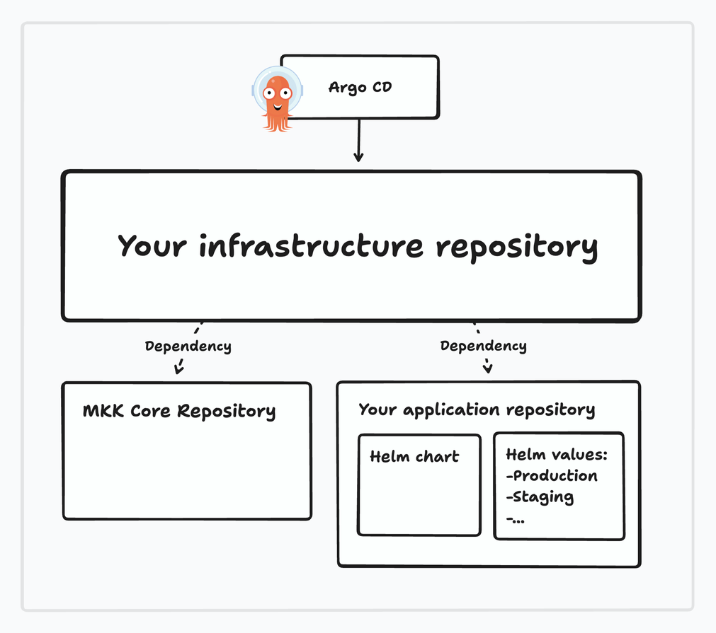 Scheme of ifrastructure as code repositories