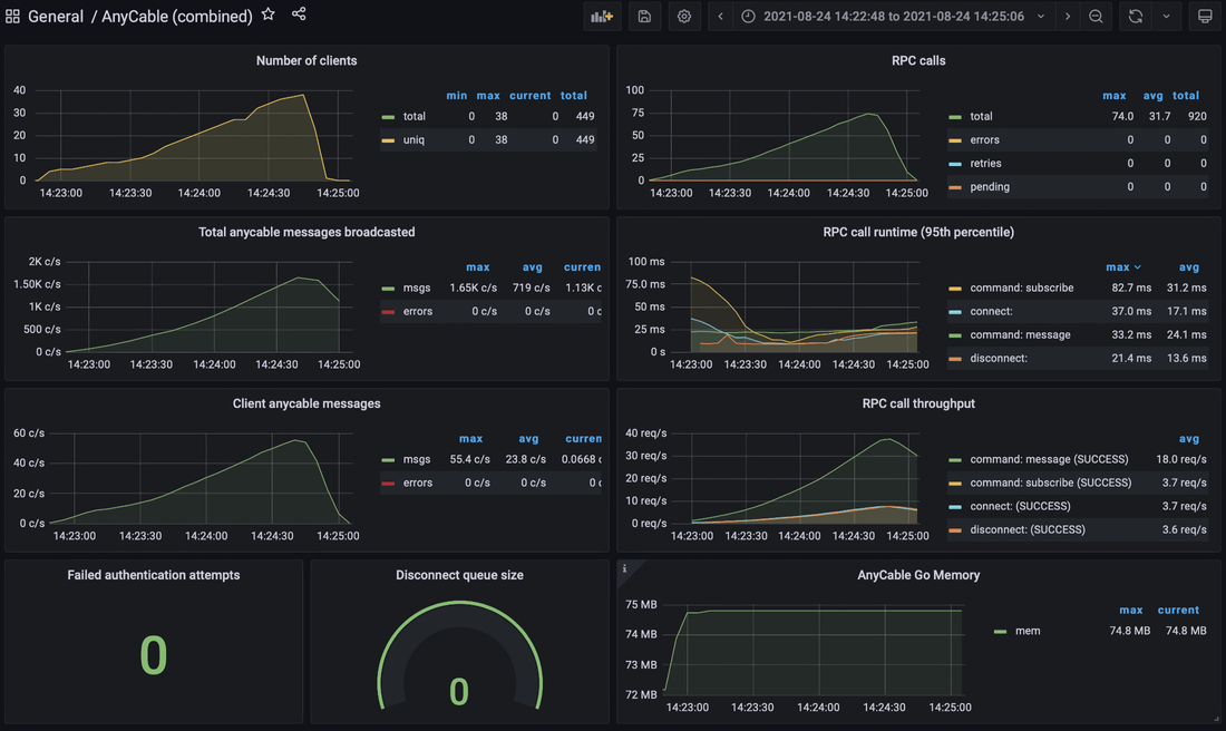 AnyCable Grafana dashboard