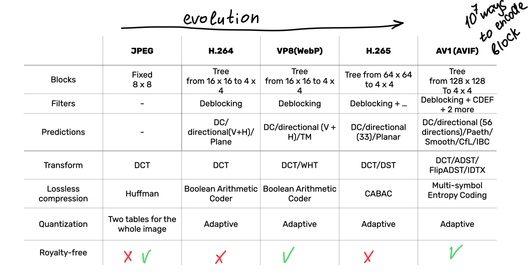 Table of codecs evolution