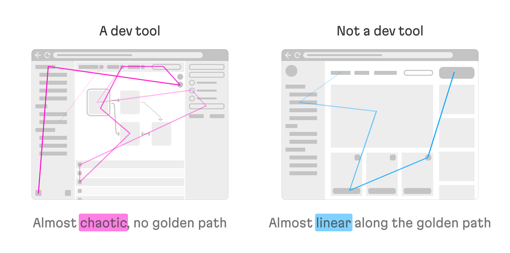 Based on the two images, the dev tools user path is unpredictable and almost random, whereas we see that commercial software usually has a more well-defined user path