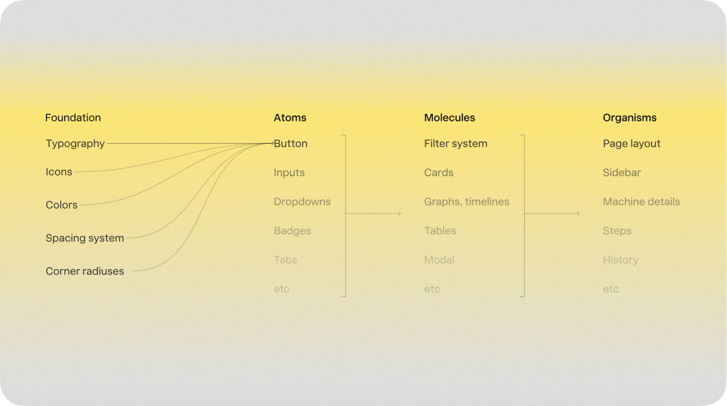 Design system build plan
