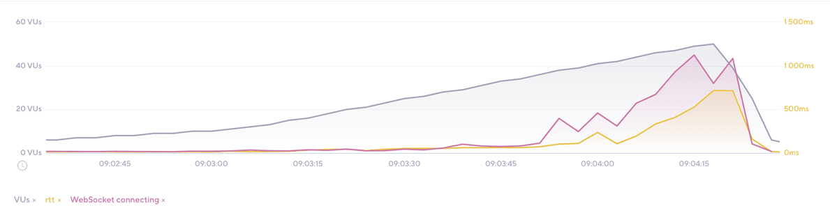 k6 Cloud Analytics: Action Cable test