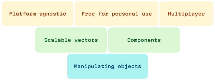 Reversed pyramid of software for UI design