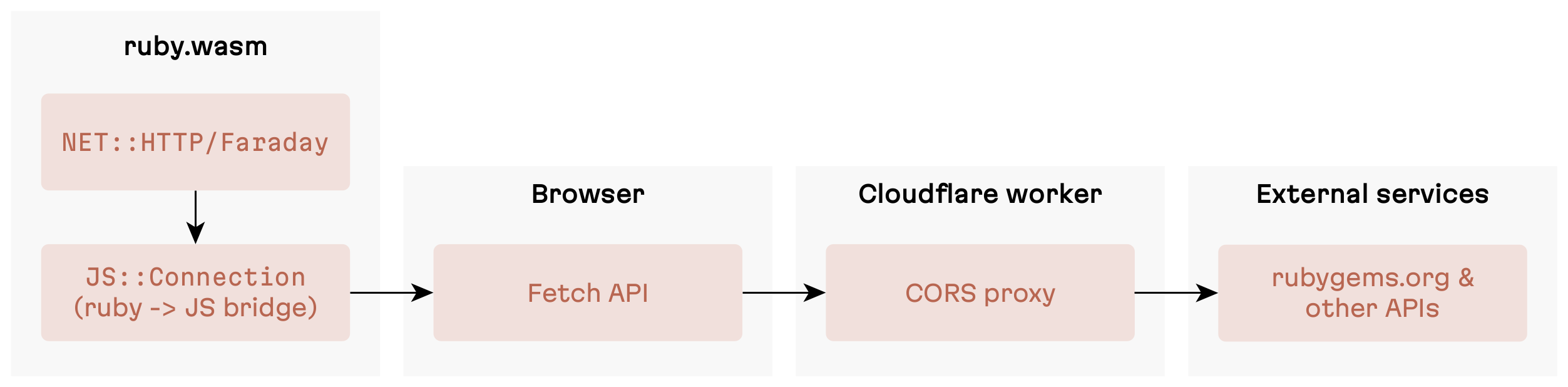 HTTP bridging architecture