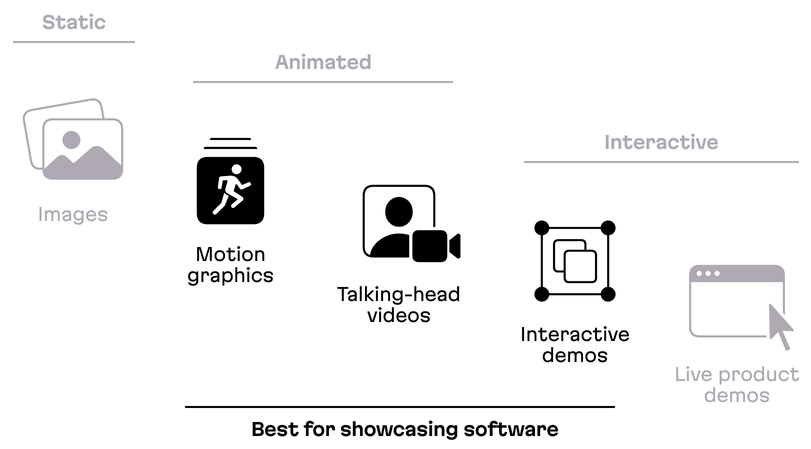 A highlight of the three best methods for showcasing software features