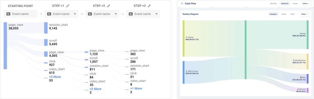 Two Sankey diagrams as seen in Google Analytics and the Monach money app