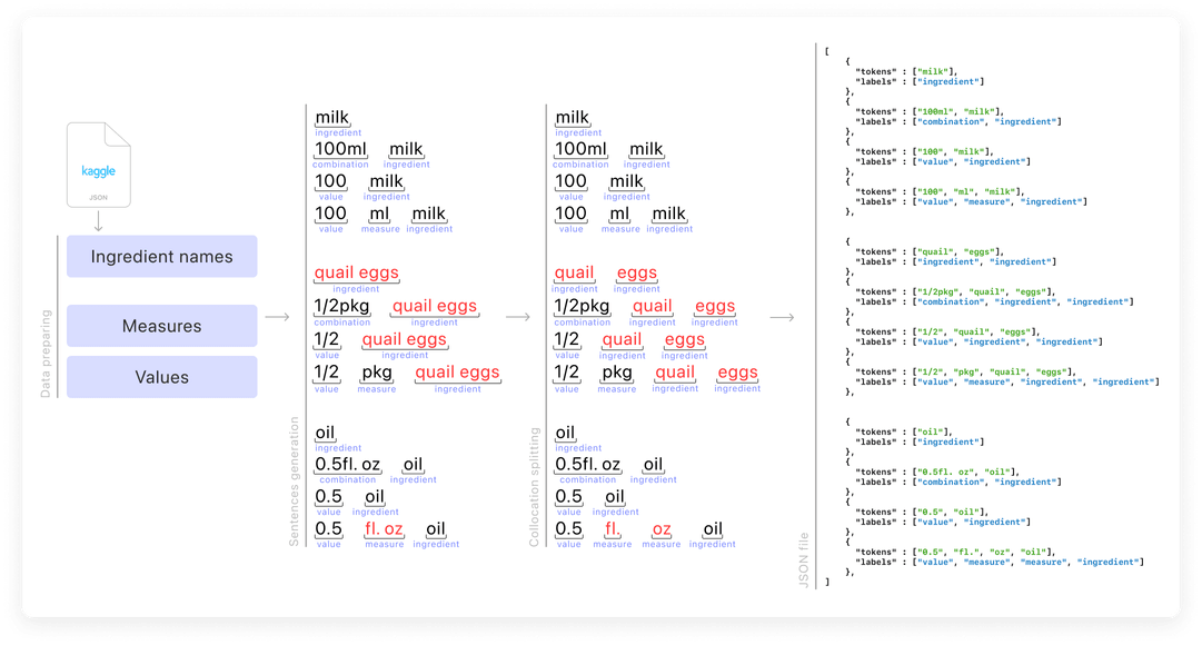 A graph with a summation of the JSON training algorithm