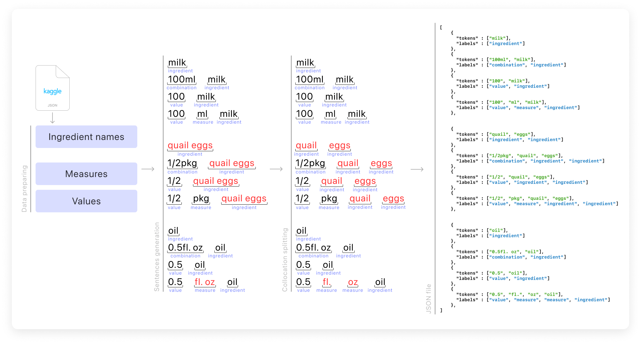 A graph with a summation of the JSON training algorithm