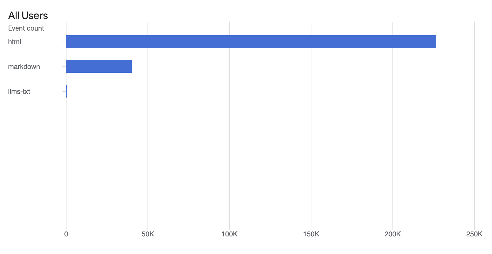 Google Analytics event-count bar chart of agent reads broken down by served format: html about 227,000, markdown about 40,000, and llms-txt a negligible sliver—Markdown is roughly 15% of all agent reads.