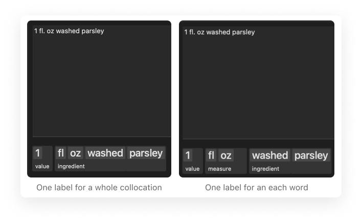 The preview tab results show that when using one label for an entire ingredient phrase, the model can't separate the measurement and the ingredient name itself