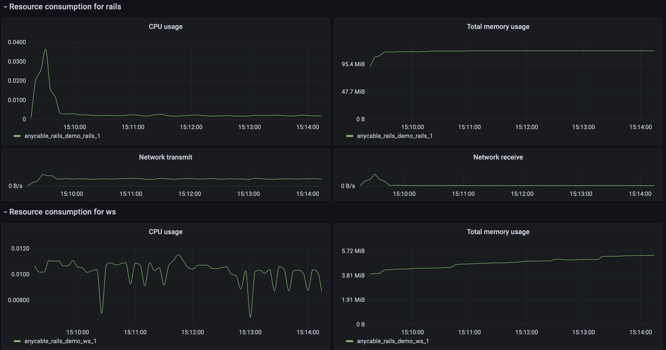 cAdvisor Grafana dashboard