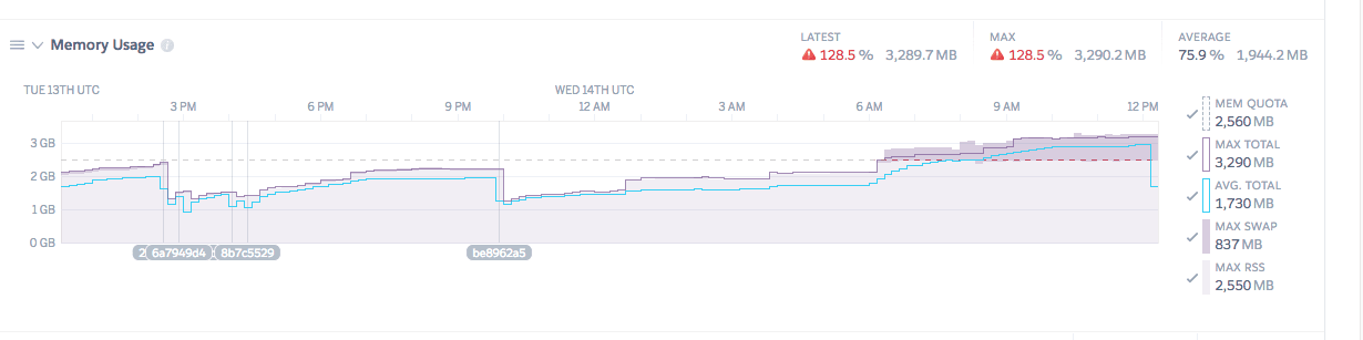 Memory bloat on a graph