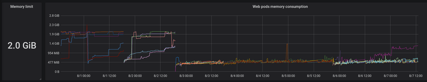 Web pods memory consumption before and after switching to Fullstaq Ruby