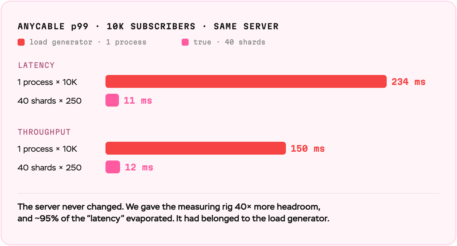 Bar chart of AnyCable p99 at 10K subscribers on the same server. Latency: one process per 10K clients is 234 ms, 40 shards of 250 is 11 ms. Throughput: 150 ms versus 12 ms. The inflation lived in the load generator.