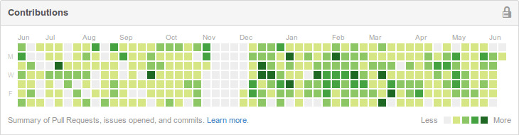 GitHub contribution statistics with a huge gap in November