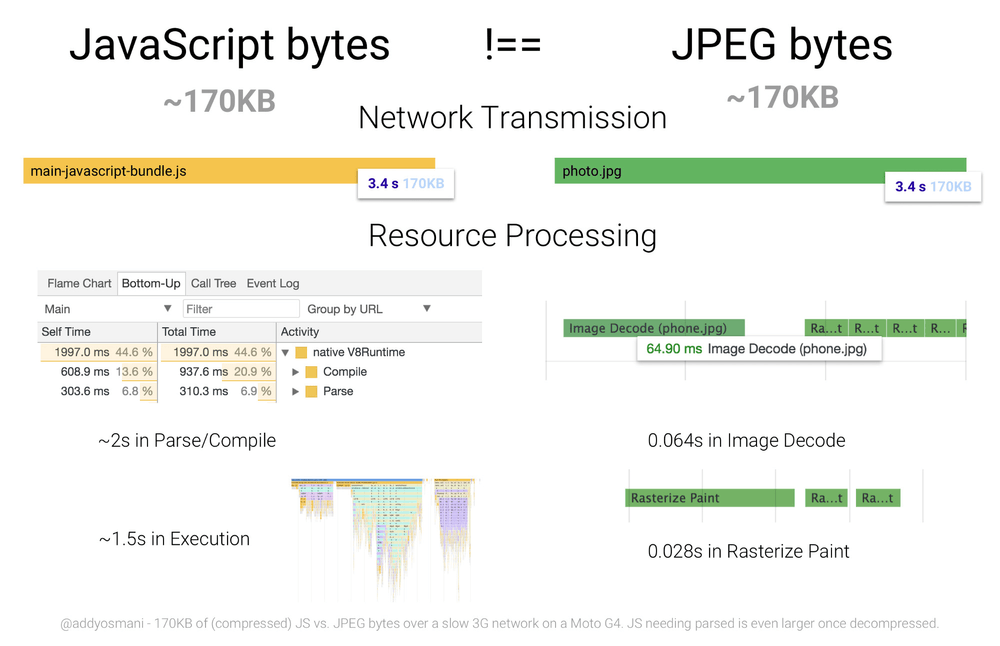 3.5 seconds to process 170 KB of JS and 0.1 second for 170 KB of JPEG
