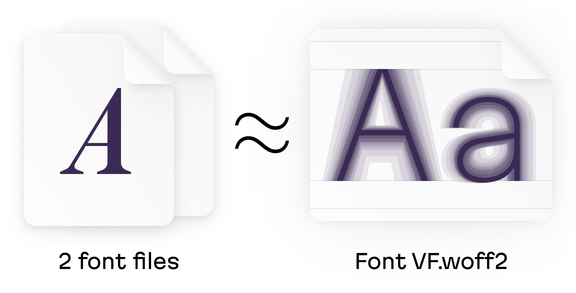 An image draws an equivalency between two standard font files and one variable font file