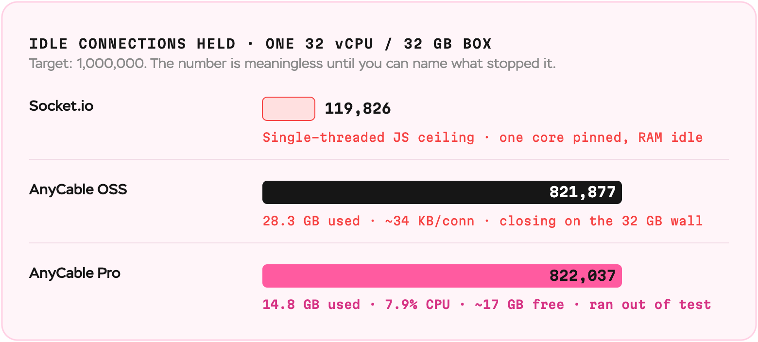 Idle connections held on one 32 vCPU / 32 GB box toward a 1,000,000 target. Socket.io stopped at 119,826 (single-threaded JS ceiling, one core pinned, RAM idle). AnyCable OSS reached 821,877 using 28.3 GB at ~34 KB per connection, closing on the RAM wall. AnyCable Pro reached 822,037 using 14.8 GB at 18 KB per connection and 7.9% CPU, with half the box free.