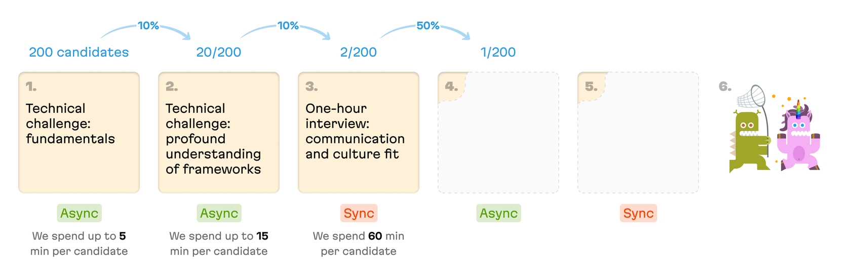 The outline of the Evil Martians hiring process, with the third step revealed, a synchronous one-hour interview evaluating communication and culture fit.