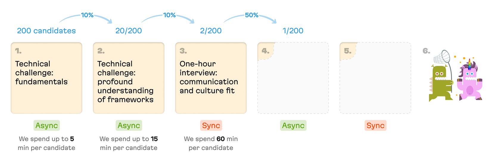 The outline of the Evil Martians hiring process, with the third step revealed, a synchronous one-hour interview evaluating communication and culture fit.