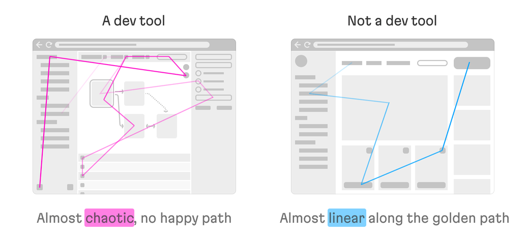 Based on the two images, the dev tools user path is unpredictable and almost random, whereas we see that commercial software usually has a more well-defined user path