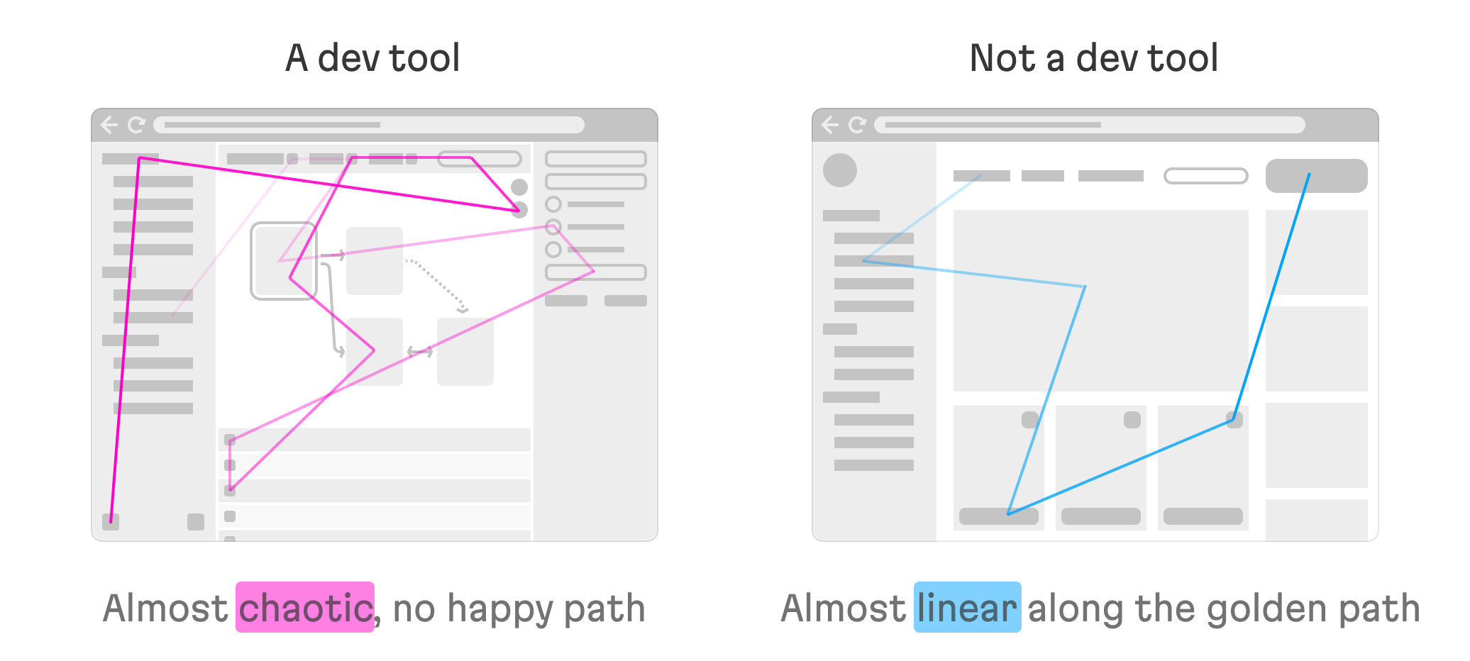 Based on the two images, the dev tools user path is unpredictable and almost random, whereas we see that commercial software usually has a more well-defined user path