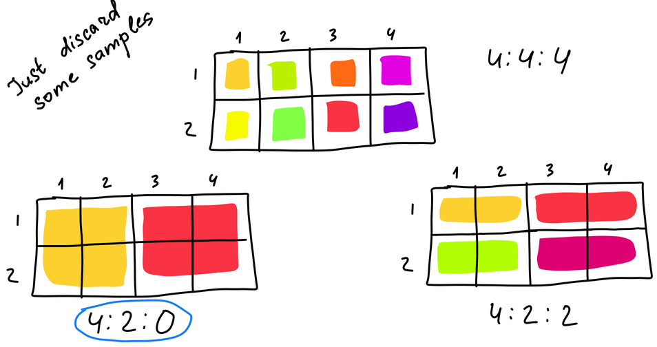 How subsampling works