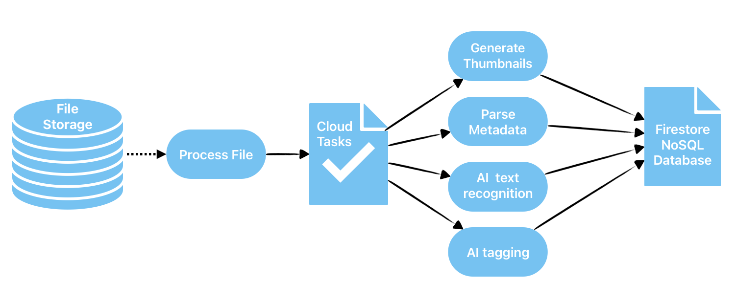 Playbook processing scheme