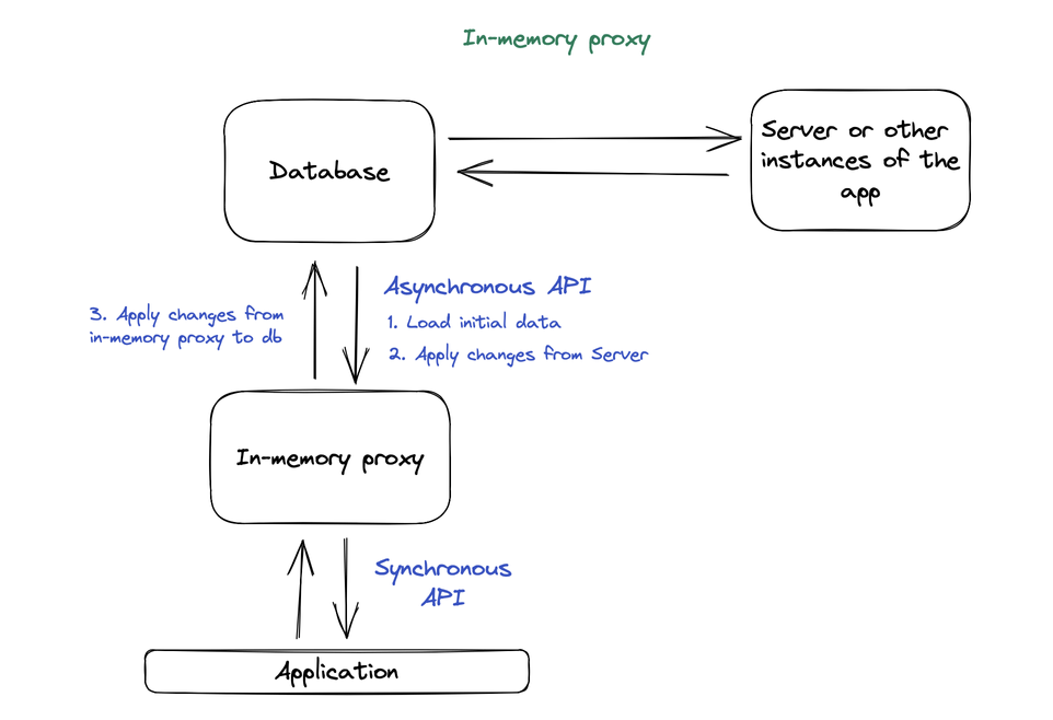 The diagram shows the dataflow with an in-memory proxy added to the local-first architectrue