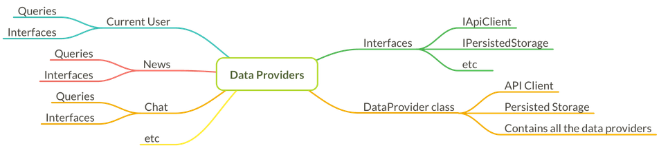 Data providers layer