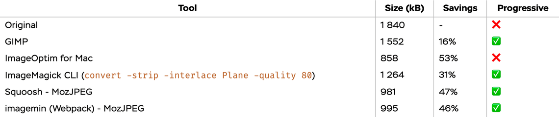 Benchmark table of different JPEG compression tools at high quality