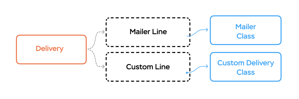 Active Delivery architecture