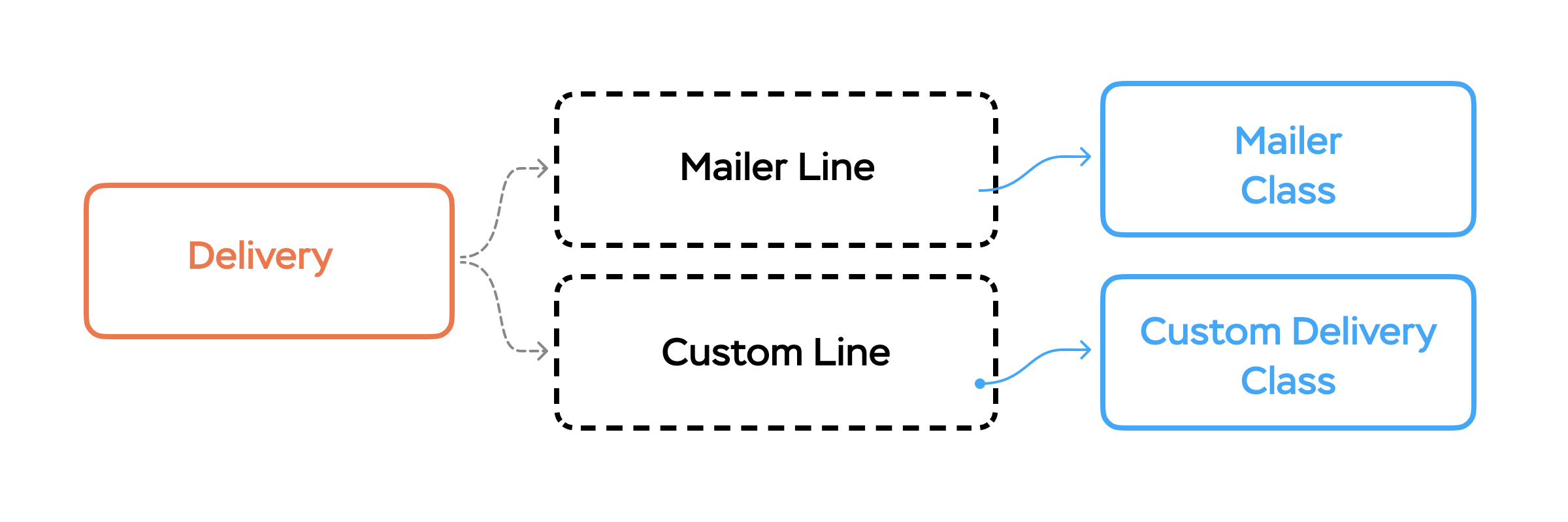 Active Delivery architecture