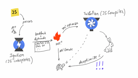 How V8 works (JS)