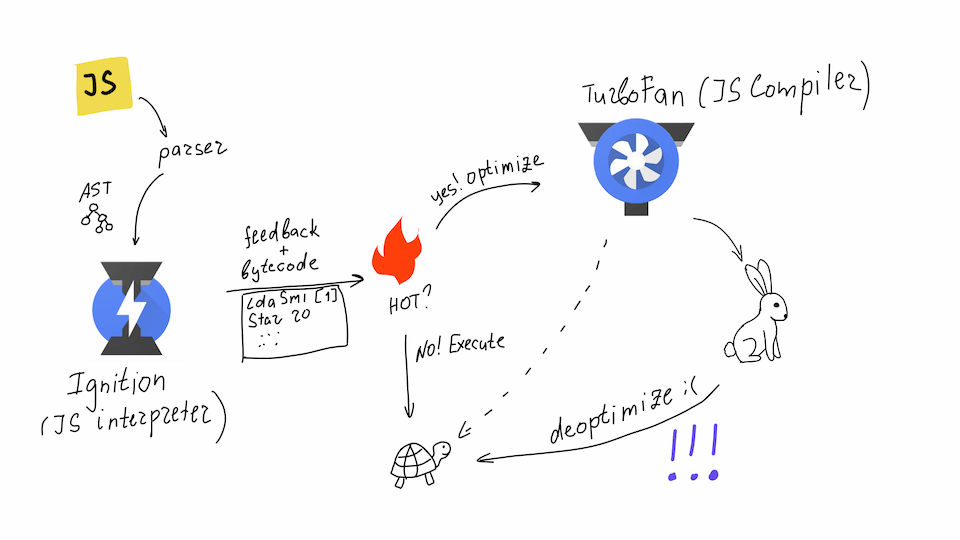 How V8 works (JS)