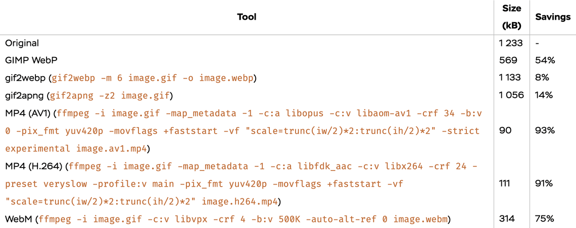 Benchmark table of transforming GIF to other animated formats with different tools