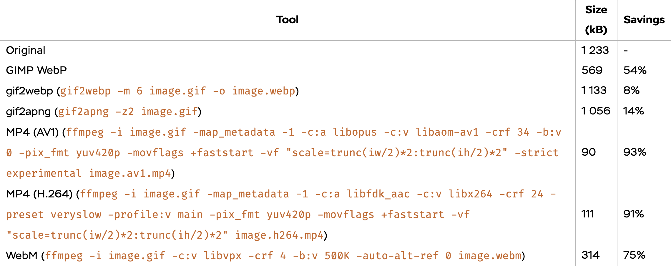 Benchmark table of transforming GIF to other animated formats with different tools