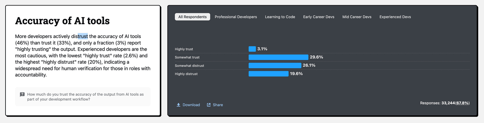 Accuracy of AI tools according to 2025 survey data