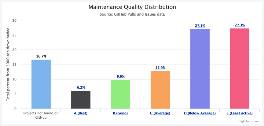 Maintenance Quality Distribution