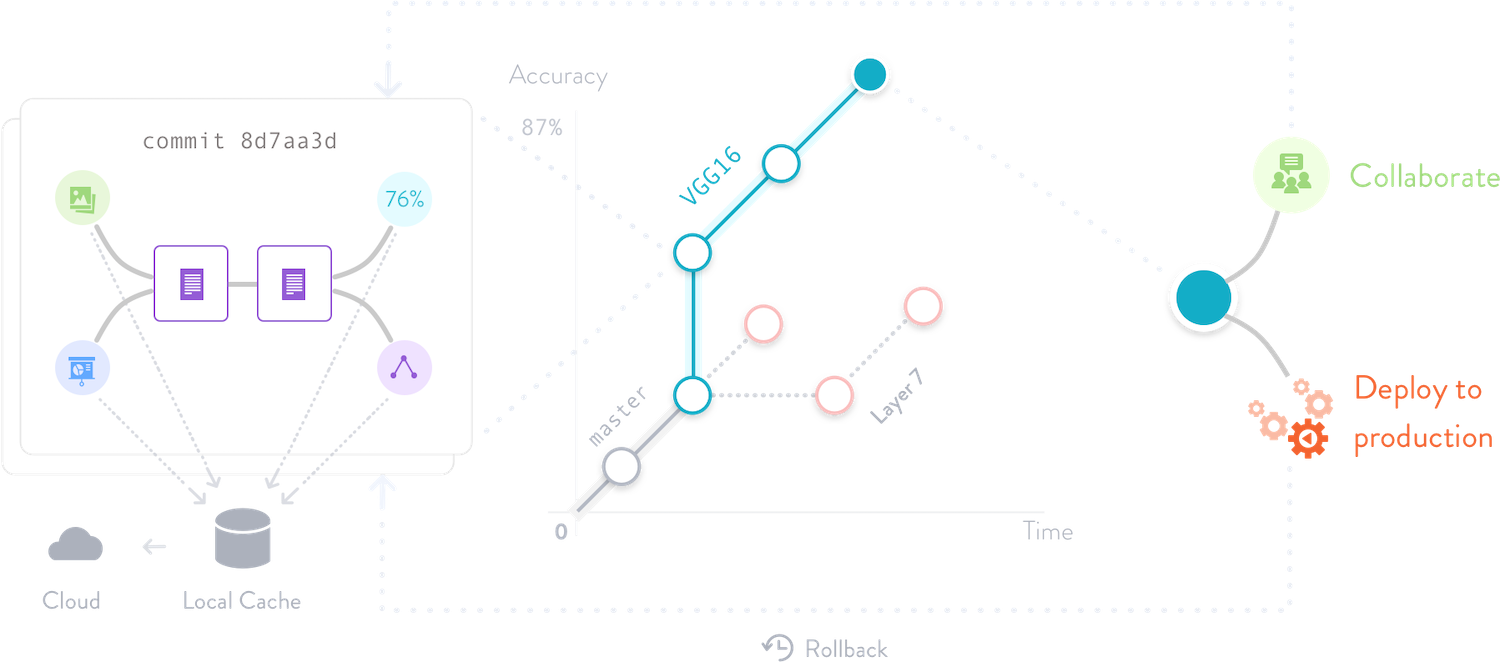 DVC scheme