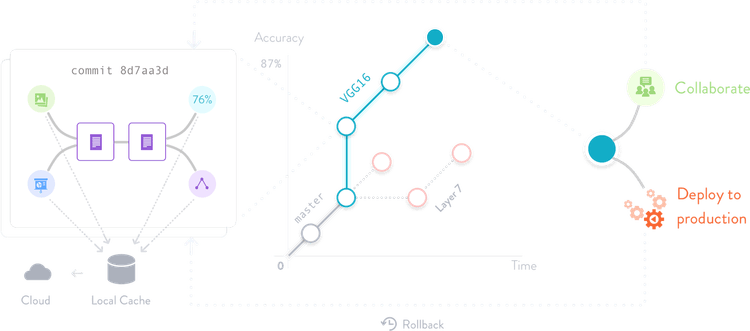 DVC scheme