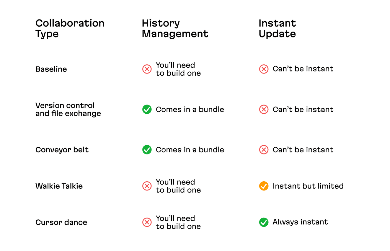 Collaboration types and their conflict resolution and history management statuses