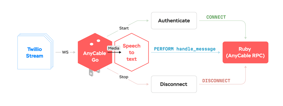 Twilio AnyCable application architecture
