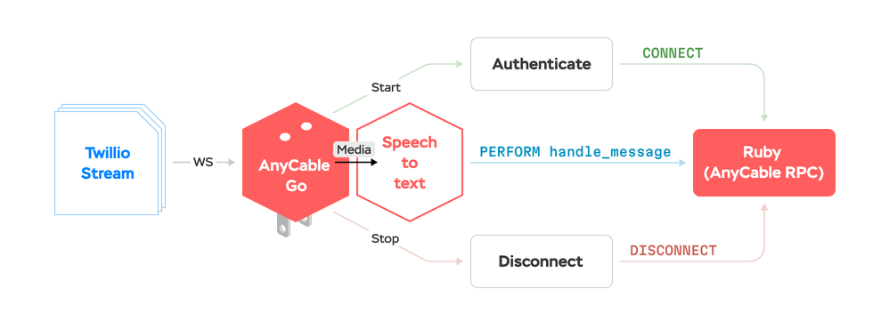 Twilio AnyCable application architecture