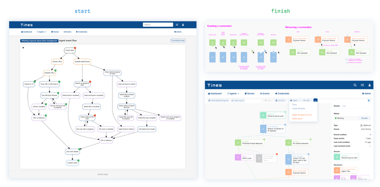 A graphic showing Tines flow, before and after