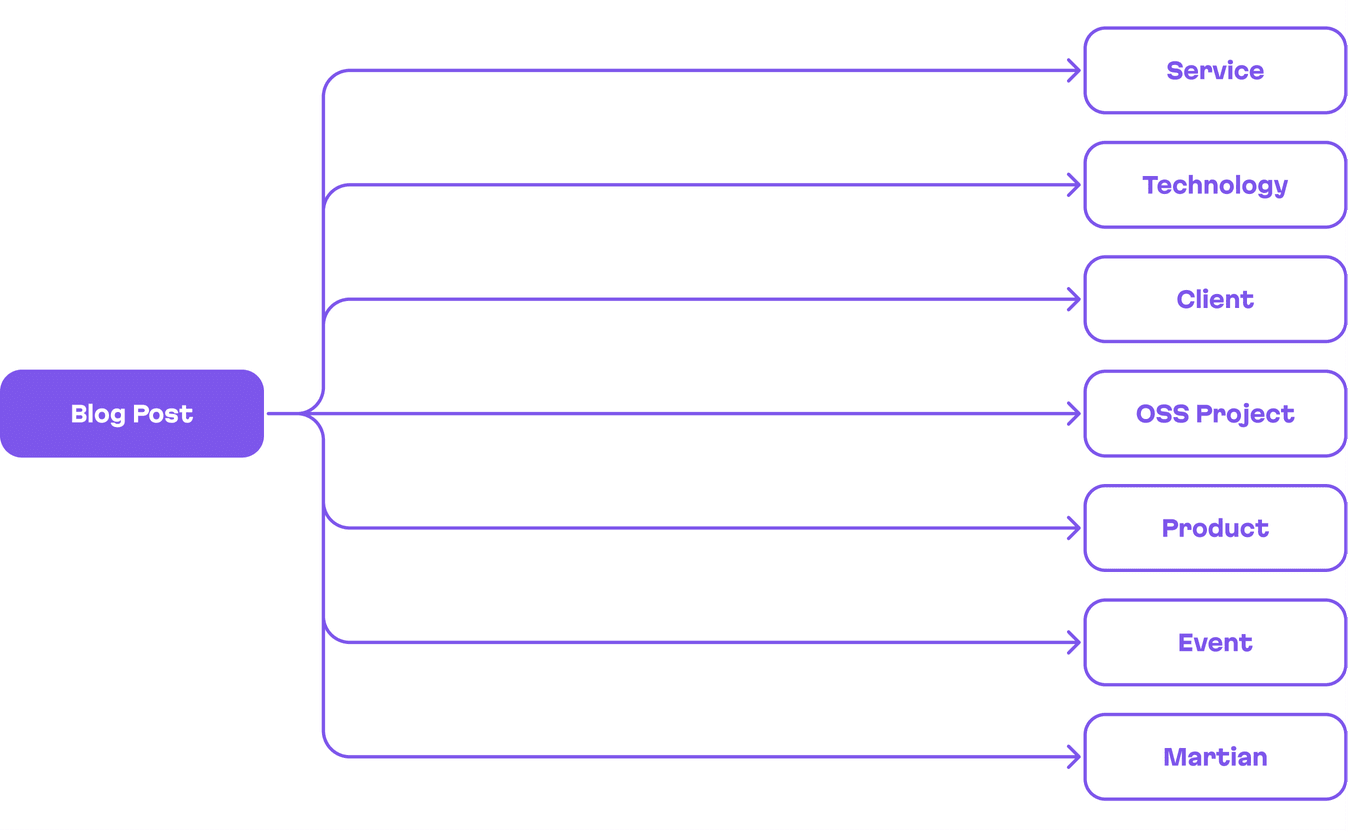 A post relation scheme