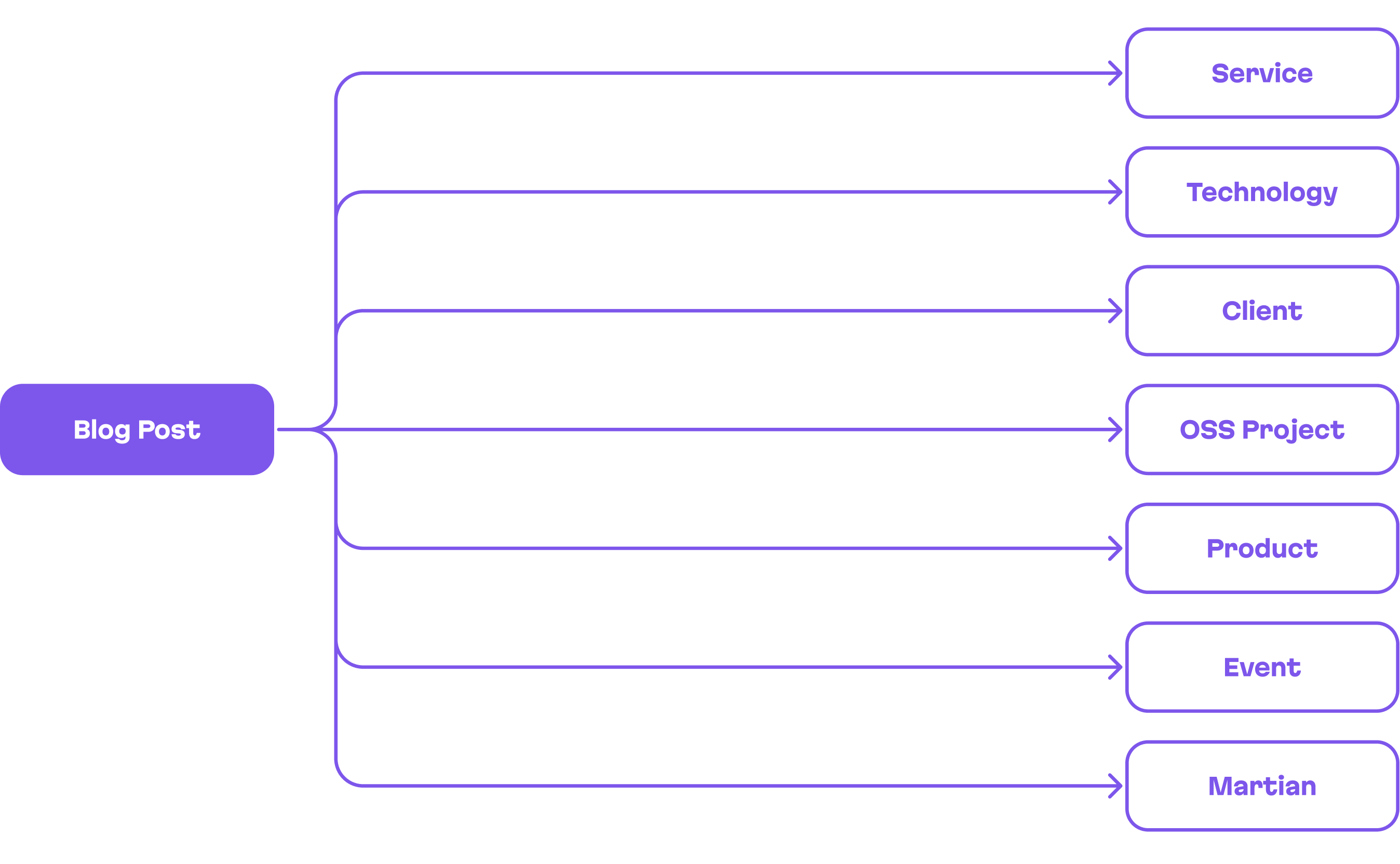A post relation scheme