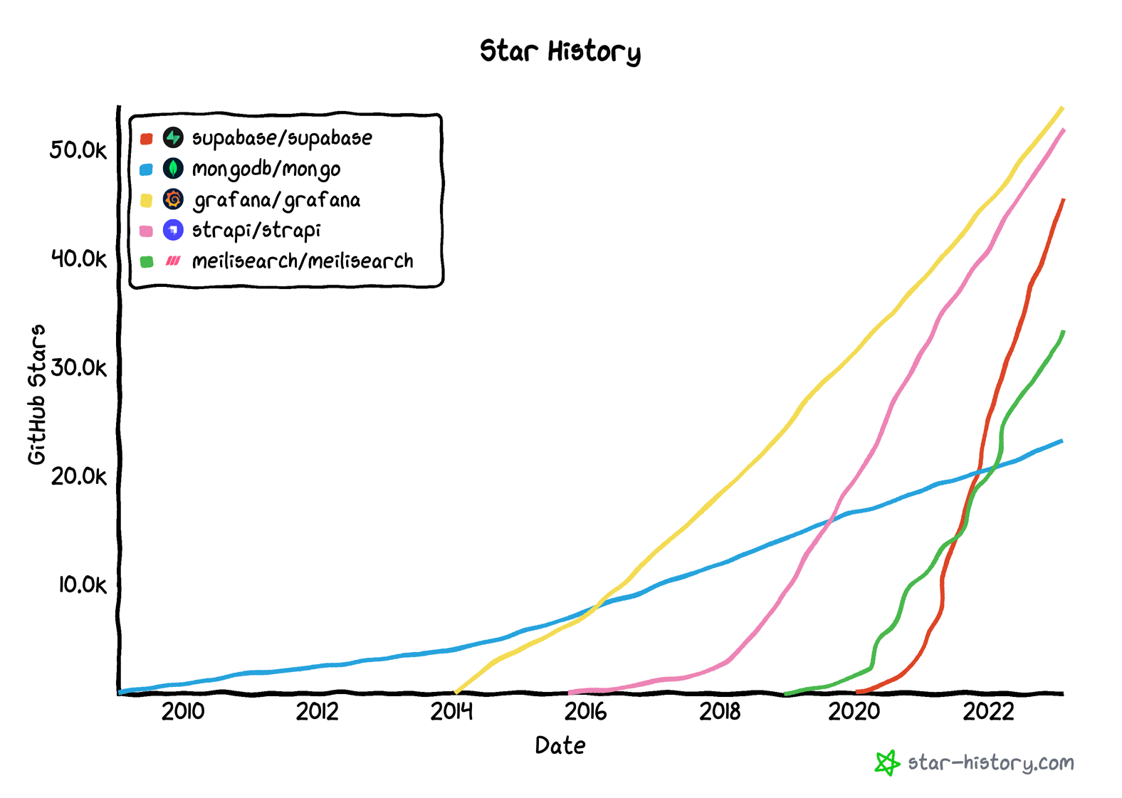 A chart with the positive star history trend on GitHub for several notable COSS projects.